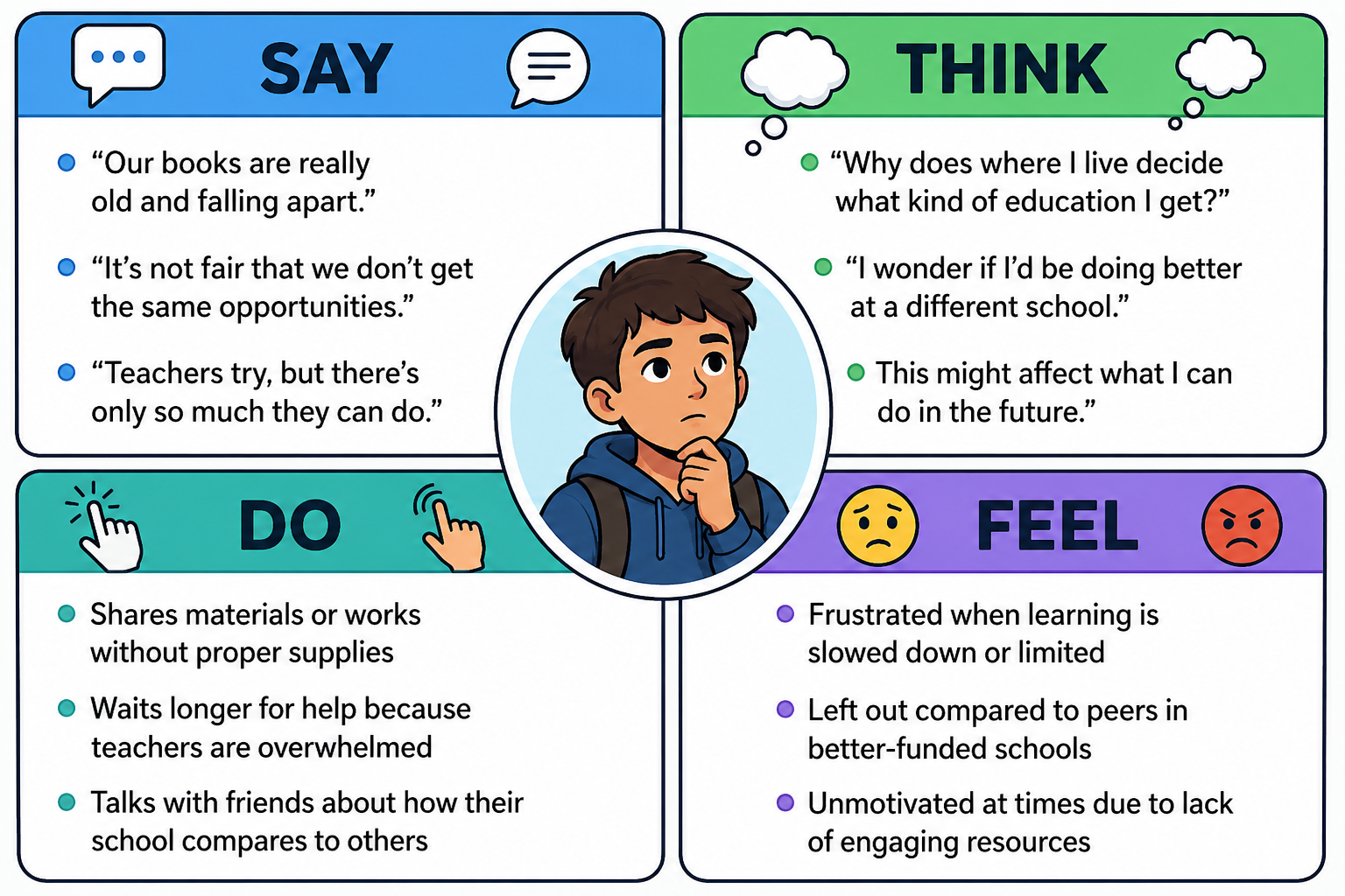 empathy map graphic characterizing the student interviewed. Illustrates what they say think do and feel